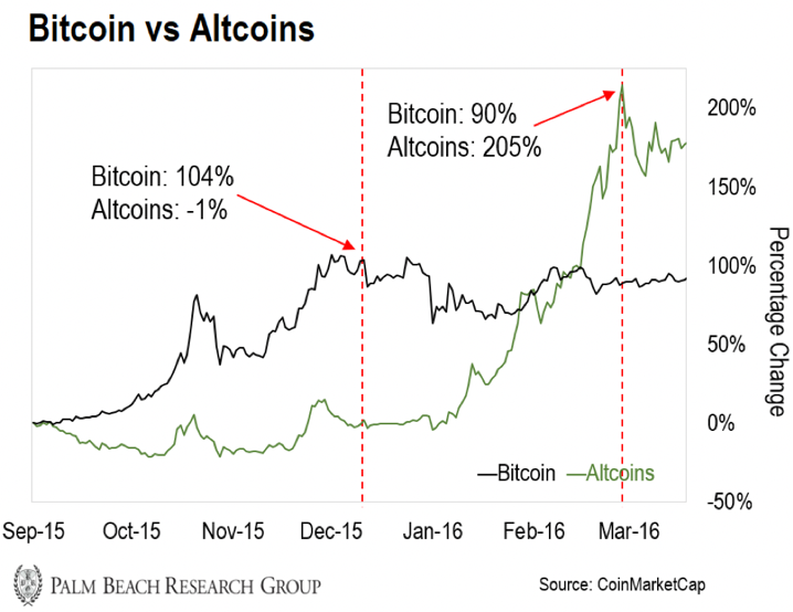 Alt Season Map Halving + alt season = BOOM CRYPTO AOUT 2020 POST HALVING FREE